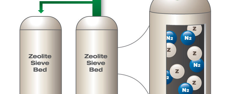 تعویض زئولیت در اکسیژن‌ساز